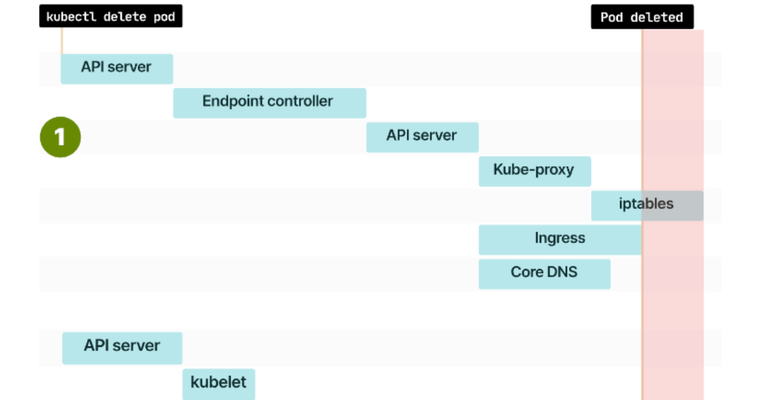 Enhancing Stability in Distributed Systems: Addressing Zookeeper Relaunch Challenges with Kubernetes Graceful Shutdown