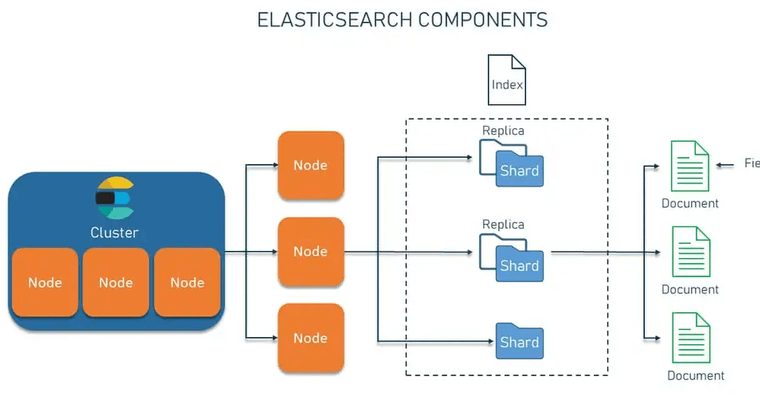 Tối ưu tìm kiếm free word trong Elasticsearch