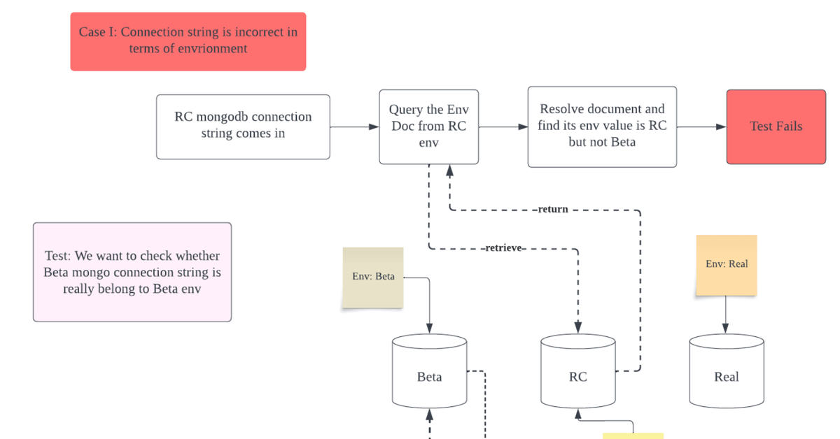 LINE 旅遊 How We Conduct Automated Config and Secret Testing with Two Key Testing